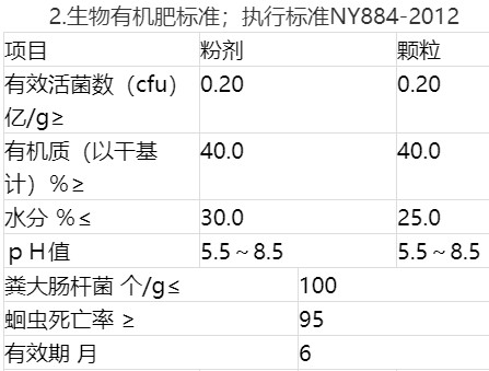 生物有機肥標準；執(zhí)行標準NY884-2012.jpg