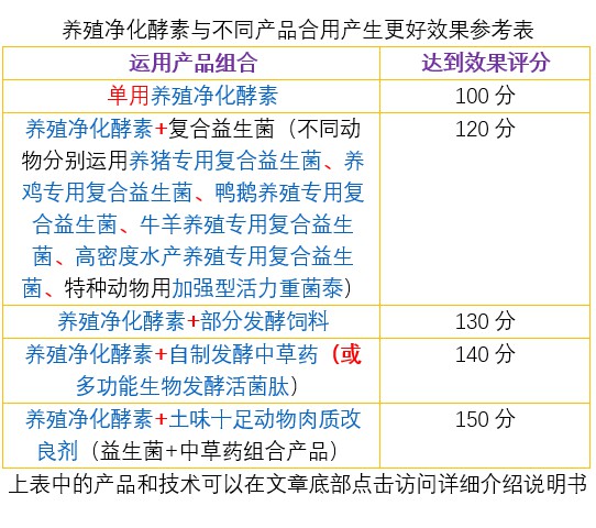 養(yǎng)殖凈化酵素與不同產(chǎn)品合用產(chǎn)生更好效果參考表.jpg