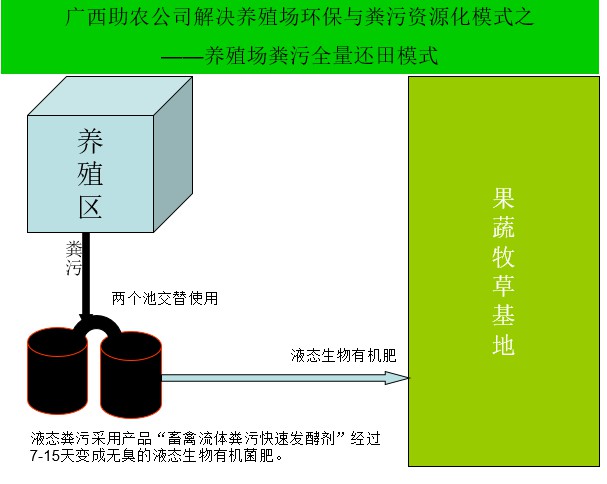 養(yǎng)殖場(chǎng)糞污全量還田模式.jpg