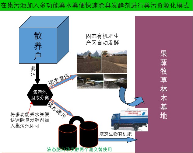 在集污池加入多功能糞水糞便快速除臭發(fā)酵劑進行糞污資源化模式1.jpg