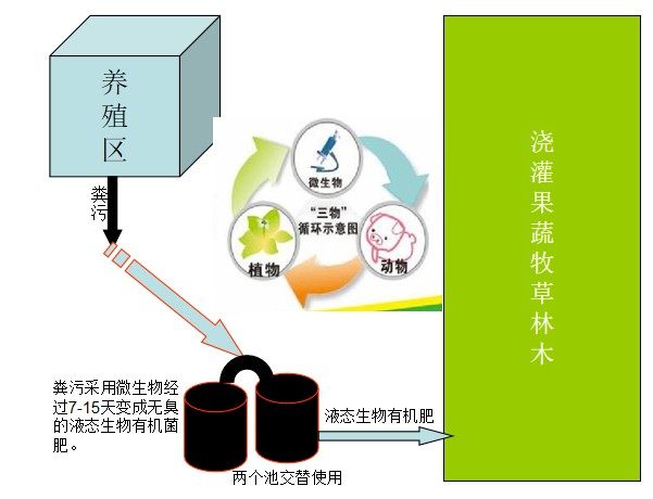 生態(tài)循環(huán)三物循環(huán).jpg