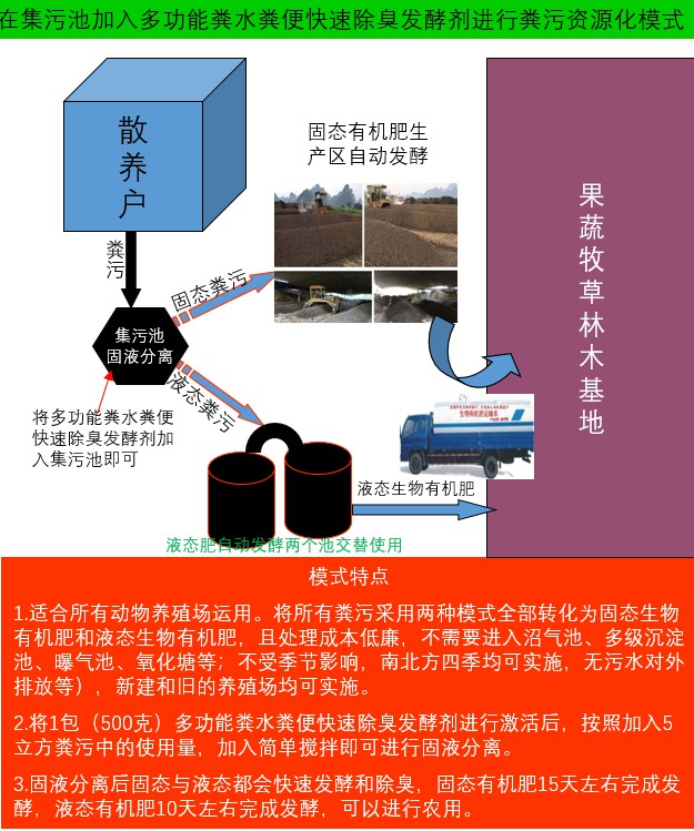 在集污池加入多功能糞水糞便快速除臭發(fā)酵劑進行糞污資源化模式2.jpg